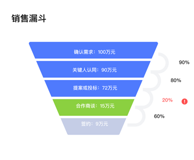 销售漏斗