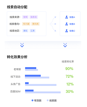 全链路营销解决方案